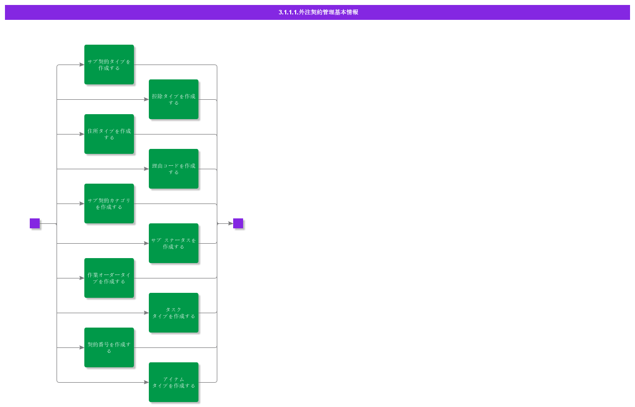 BDRforSubContractManagement