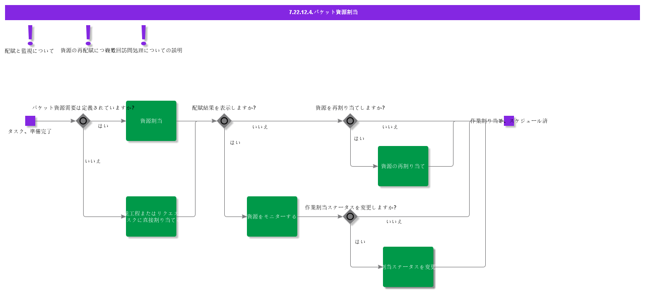 BucketAssignmentExecution