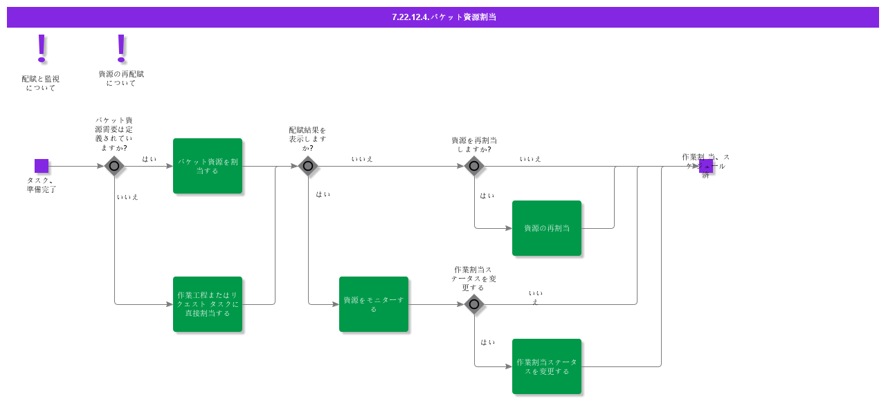 BucketResourceAllocation