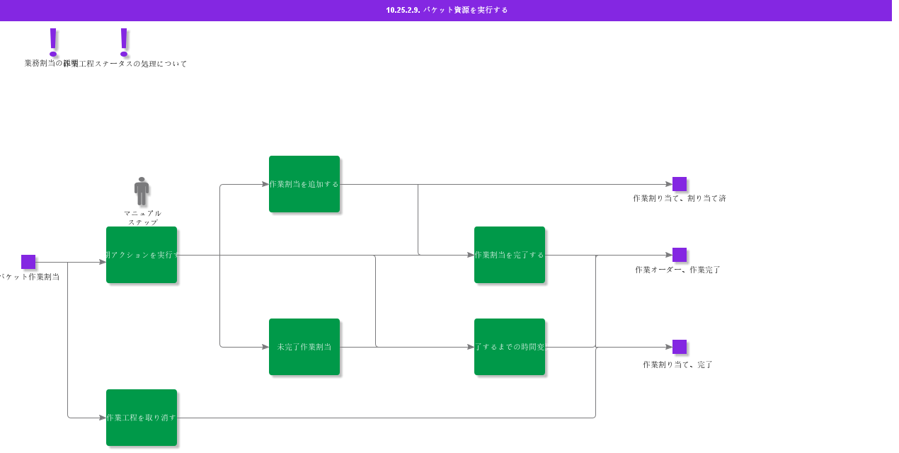 BucketResourceExecution