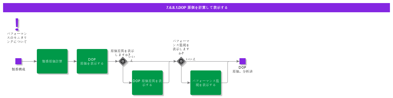 CalculateAndViewDOPCost