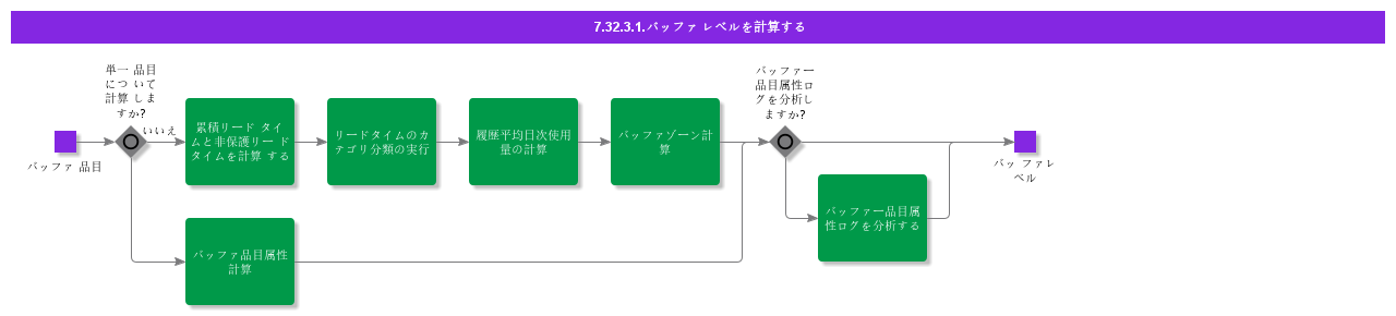 CalculateBufferLevels
