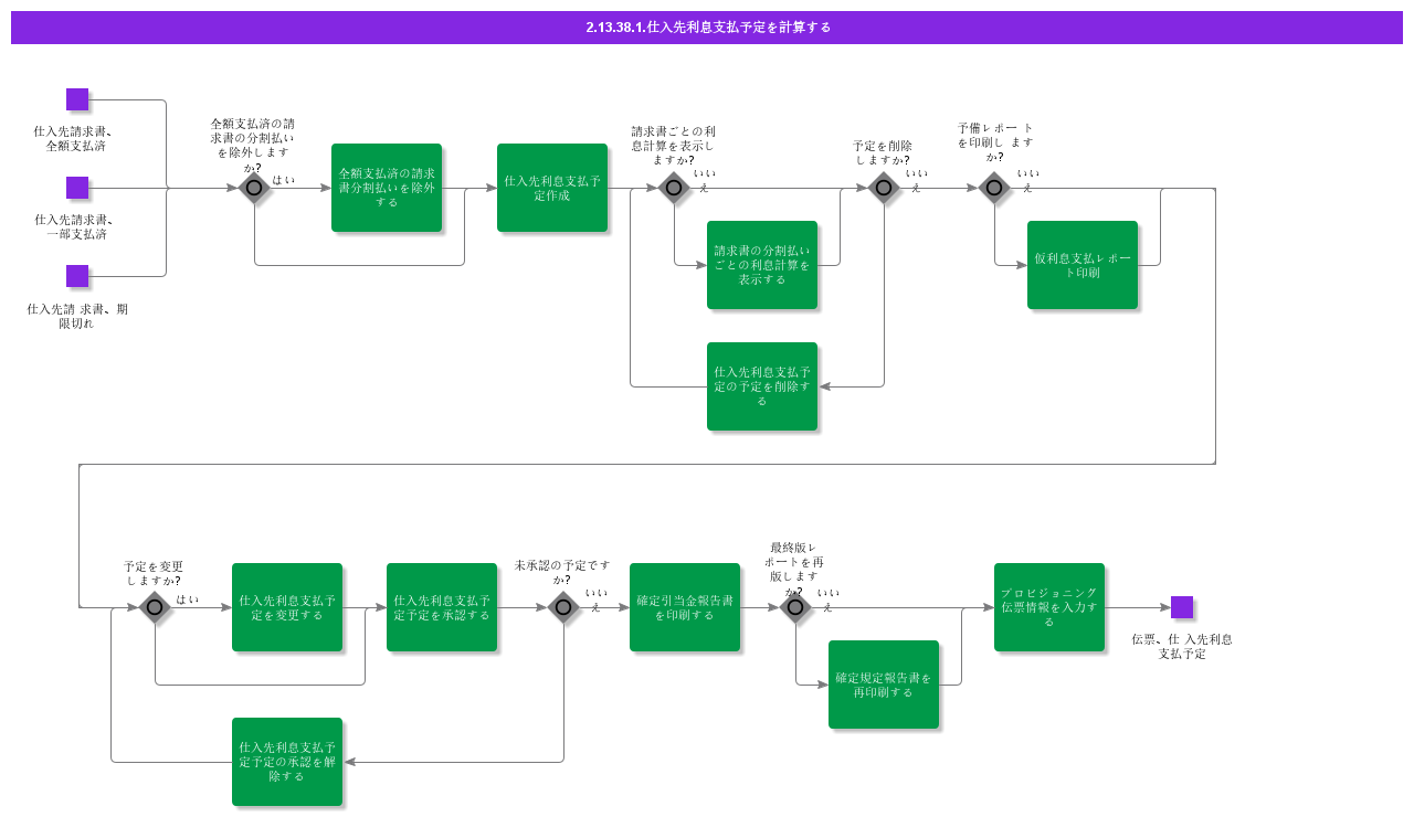 CalculateSupplierInterestProvision