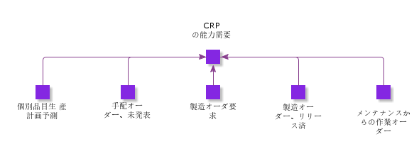 CapacityDemandForCRP