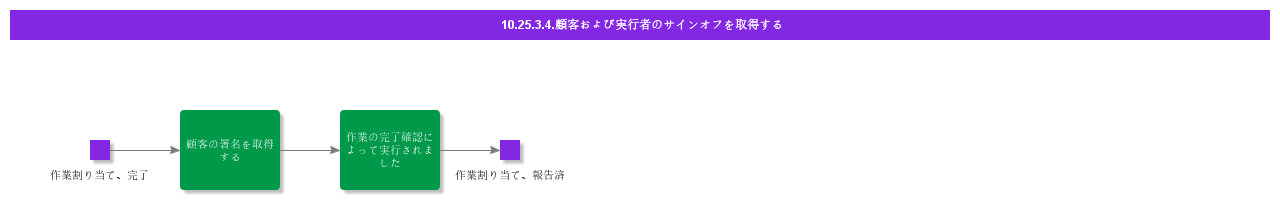 CaptureCustomerandExecutebySignoff