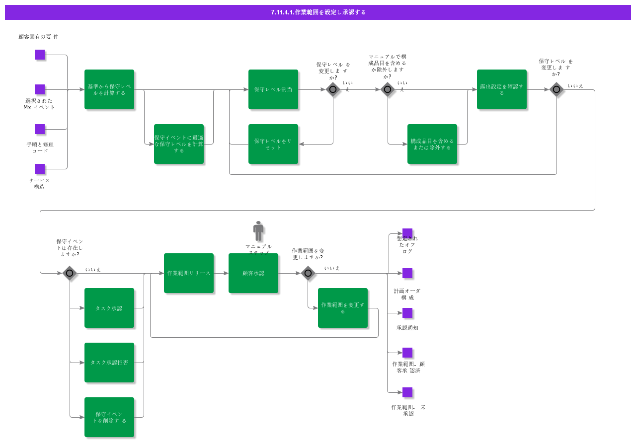 ConfigureAndApproveWorkScope