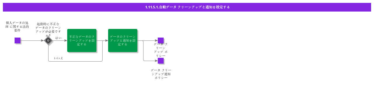 ConfigureAutomaticDataCleanupAndNotifications