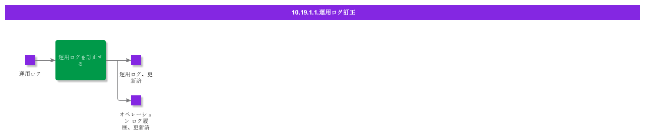 CorrectOperationalLoggings