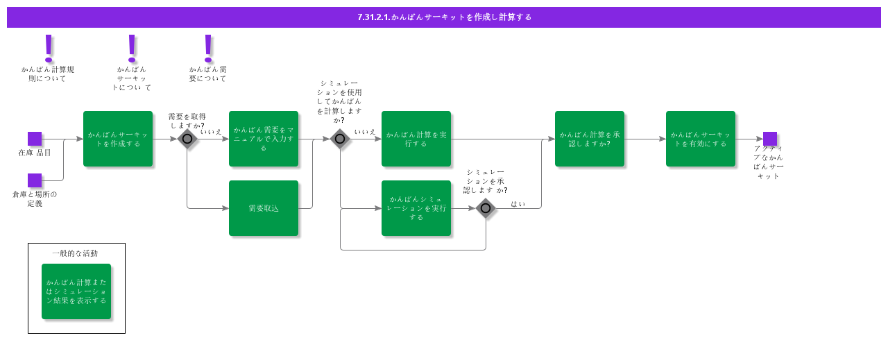 CreateAndCalculateKanbanCircuit
