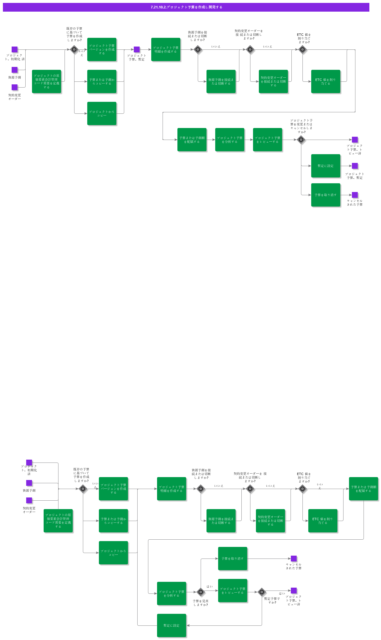 CreateAndDevelopProjectBudget