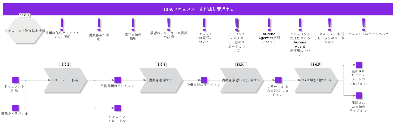 CreateAndMaintainDocument