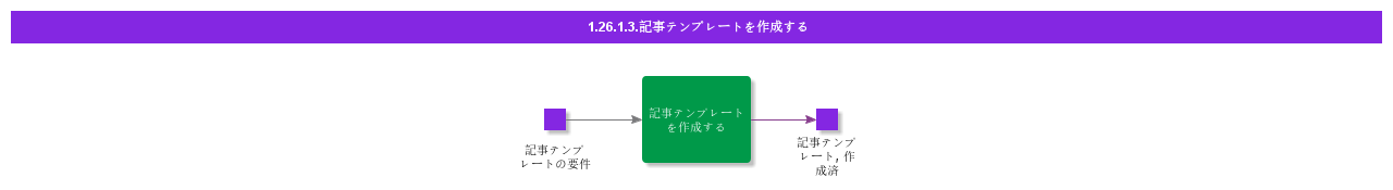 CreateArticleTemplate