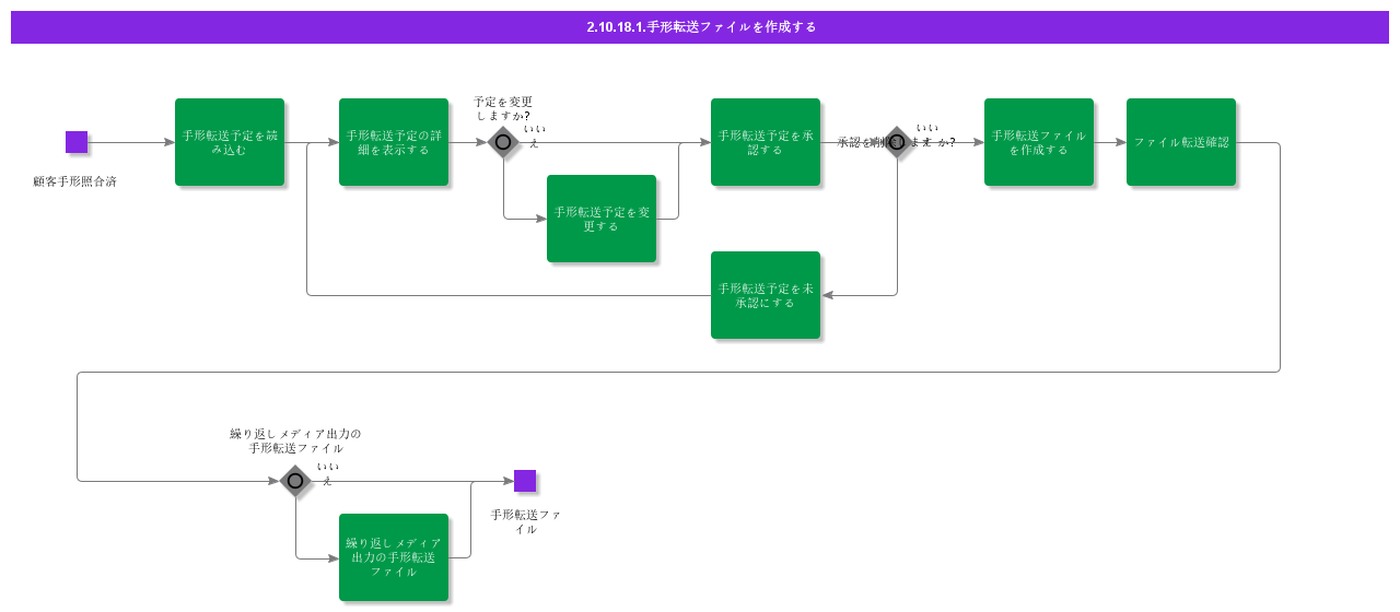 CreateBillofExchangeTransferFile