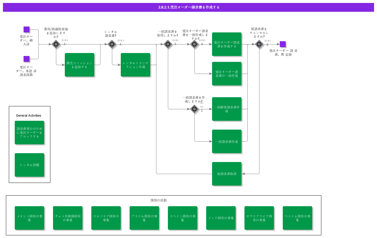 CreateCustomerOrderInvoices