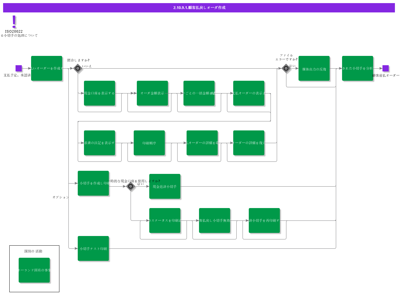 CreateCustomerRepaymentOrder
