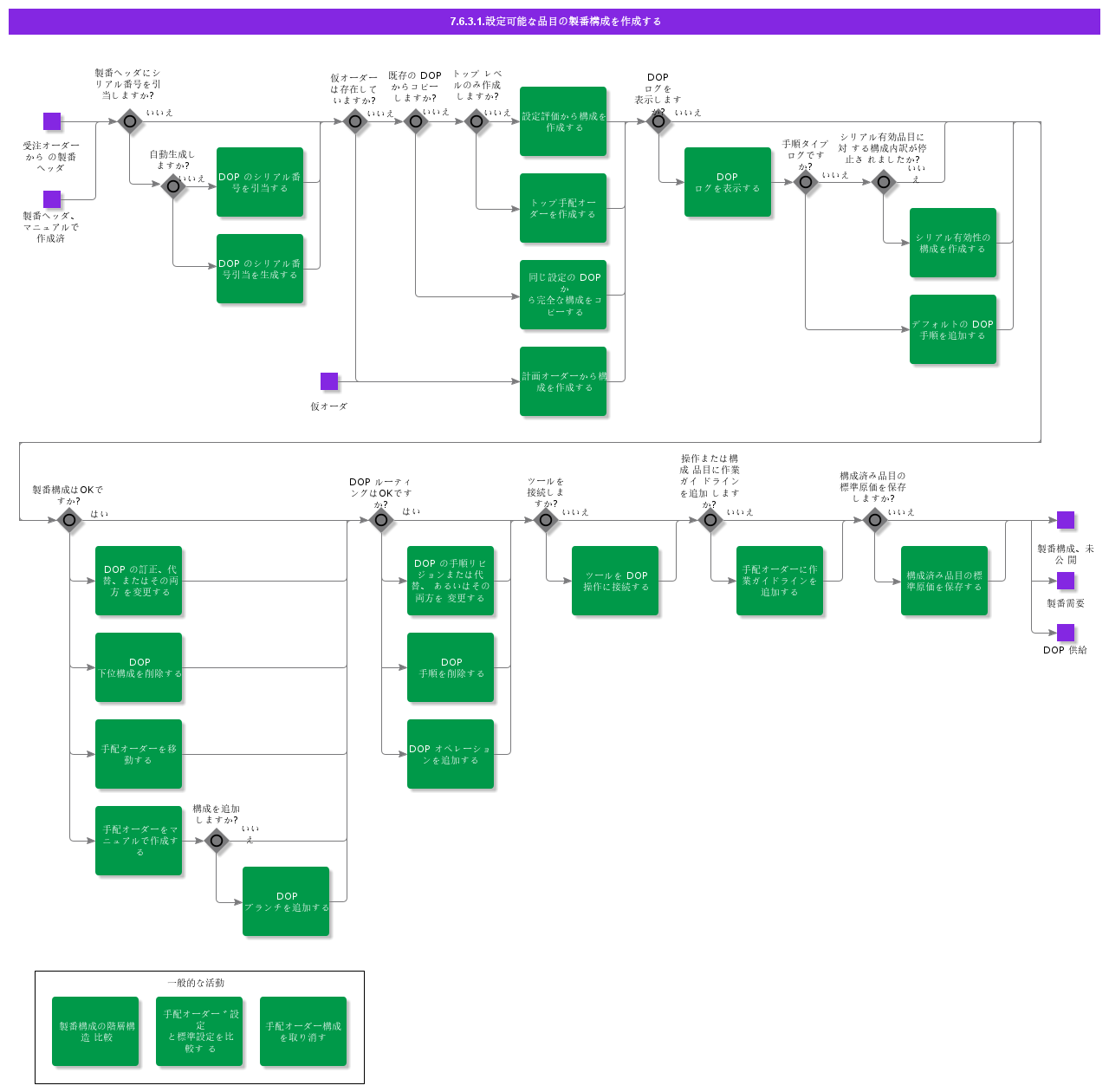 CreateDOPStructureCTO