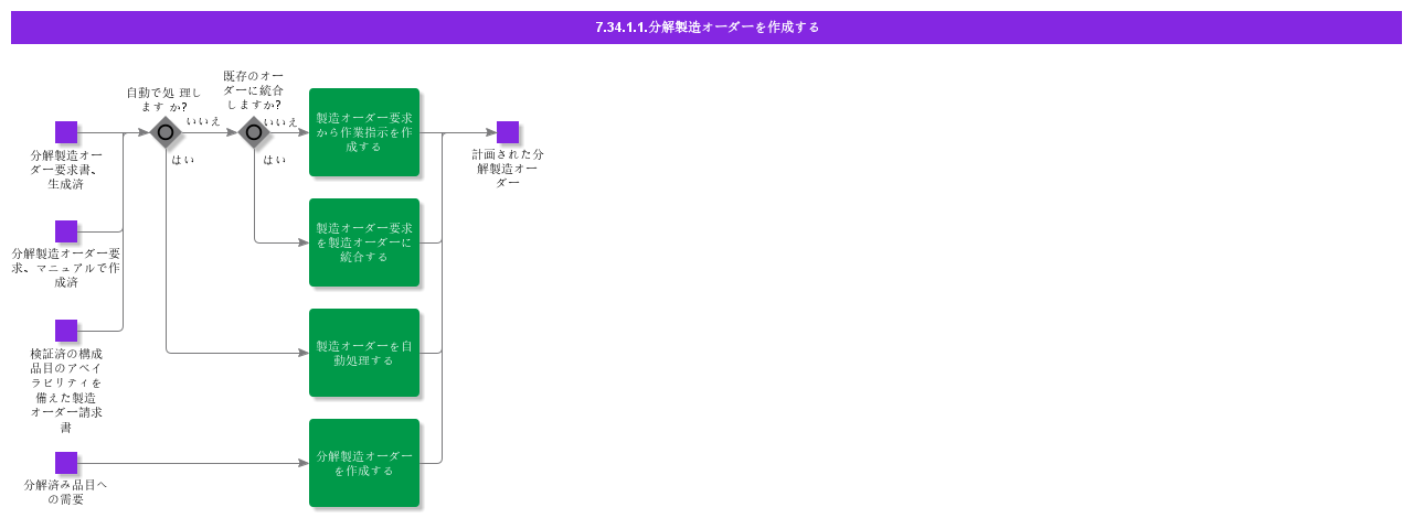 CreateDisassemblyShopOrder