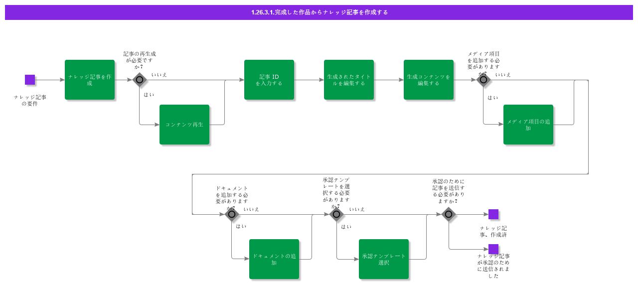 CreateKnowledgeArticlefromCompletedWork