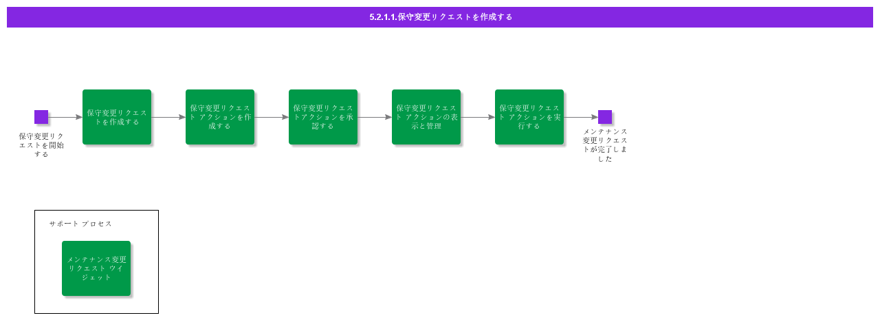 CreateMaintenanceChangeRequest