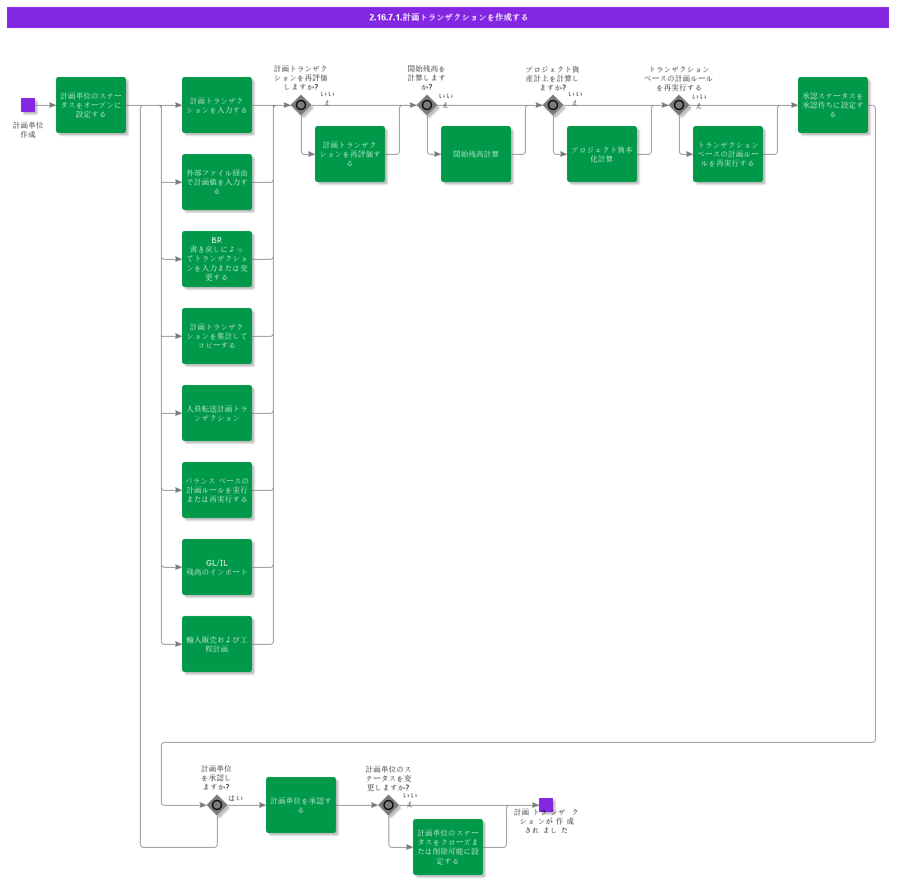 CreatePlanningTransactions