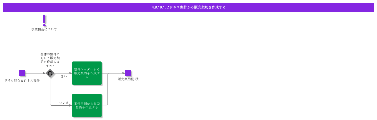 CreateSalesContractfromBusinessOpportunity