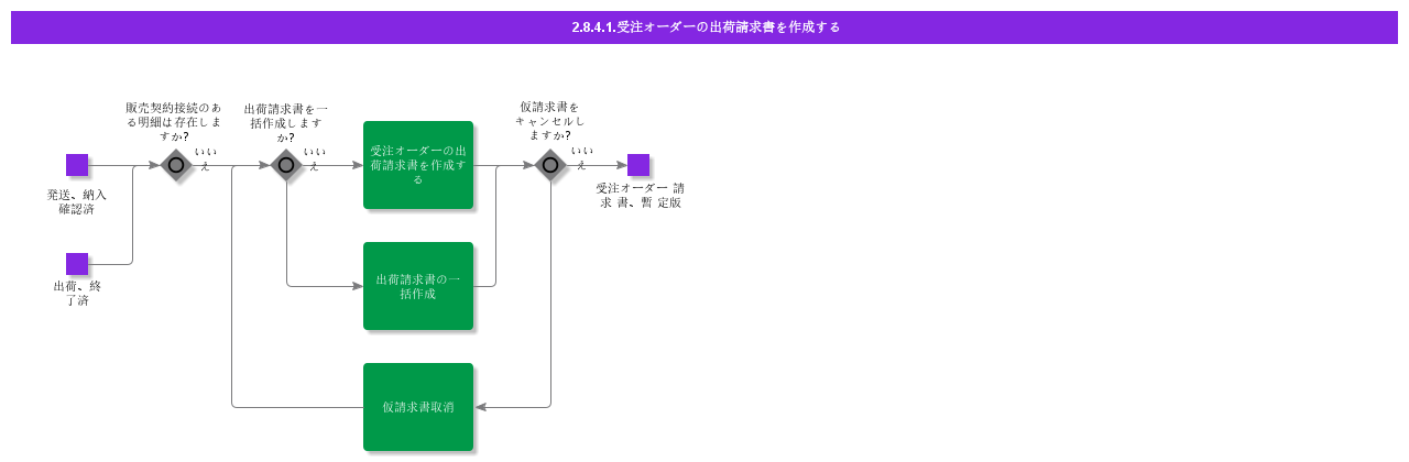 CreateShipmentInvoices