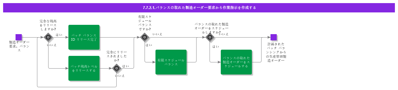 CreateShopOrdersFromBalancedShopOrderRequisitions