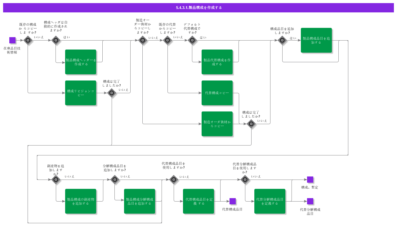 CreateStructureManually