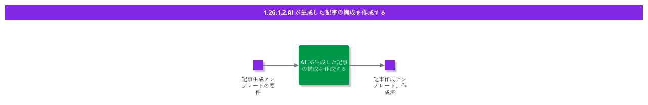 CreateStructureOfAiGeneratedArticle