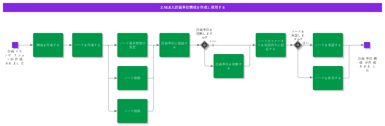 CreateUsePlanningStructure