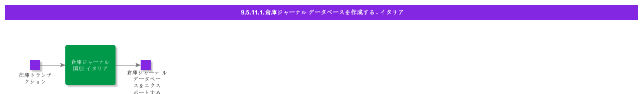 CreateWHJournalDataItaly