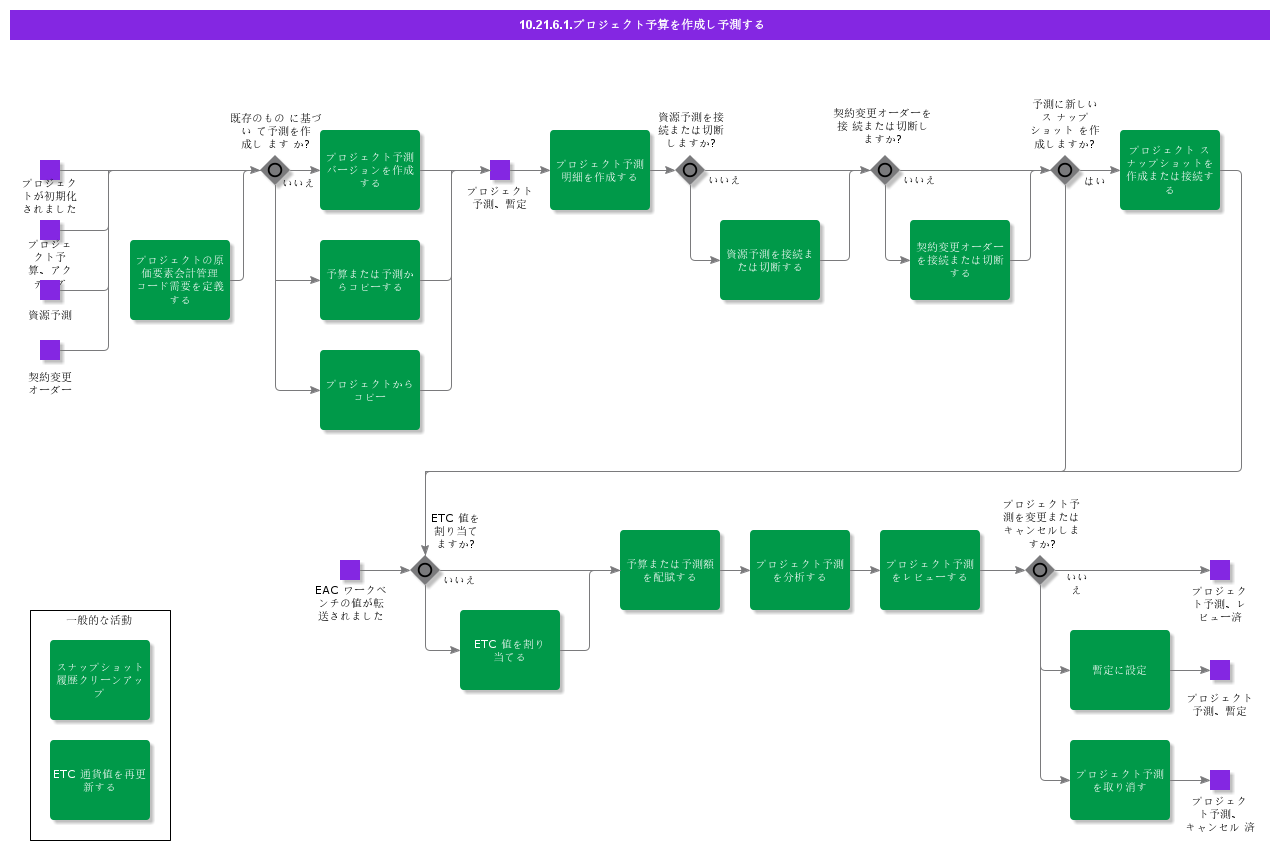CreateandDevelopProjectForecast