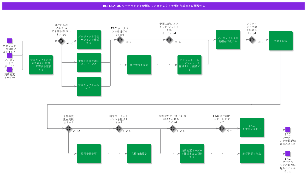 CreateandDevelopProjectForecastusingEACWorkbench