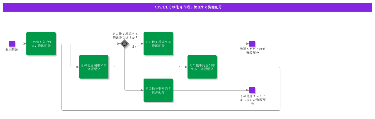 CreateandManageMiscResourceAllocations