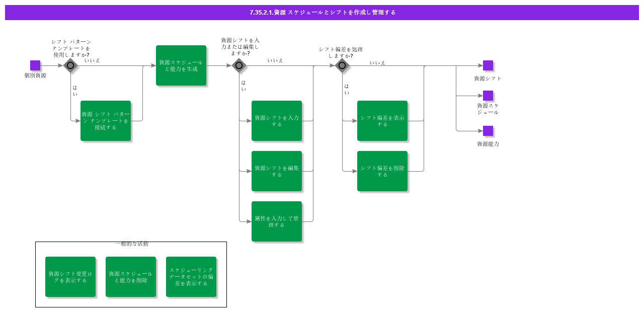 CreateandManageResourceSchedulesandShifts