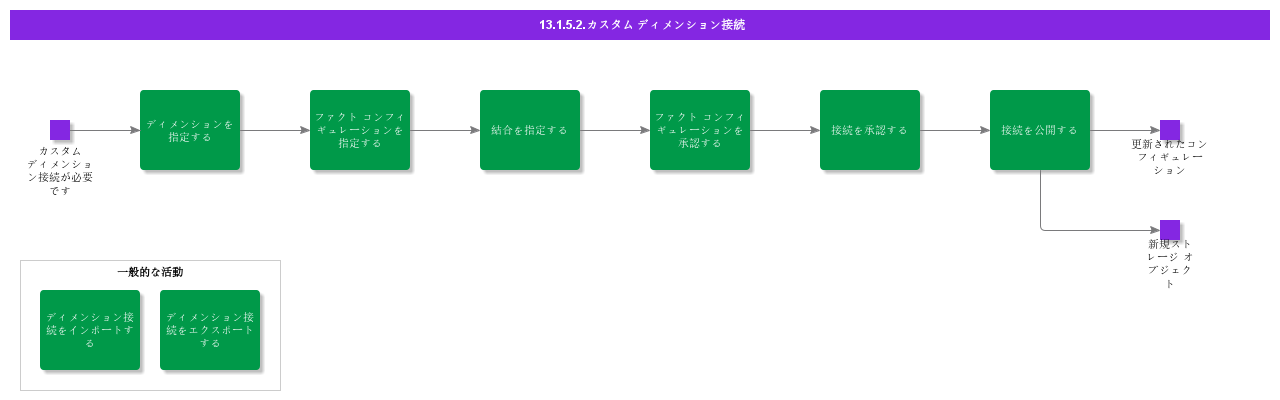 Customdimensionconnection