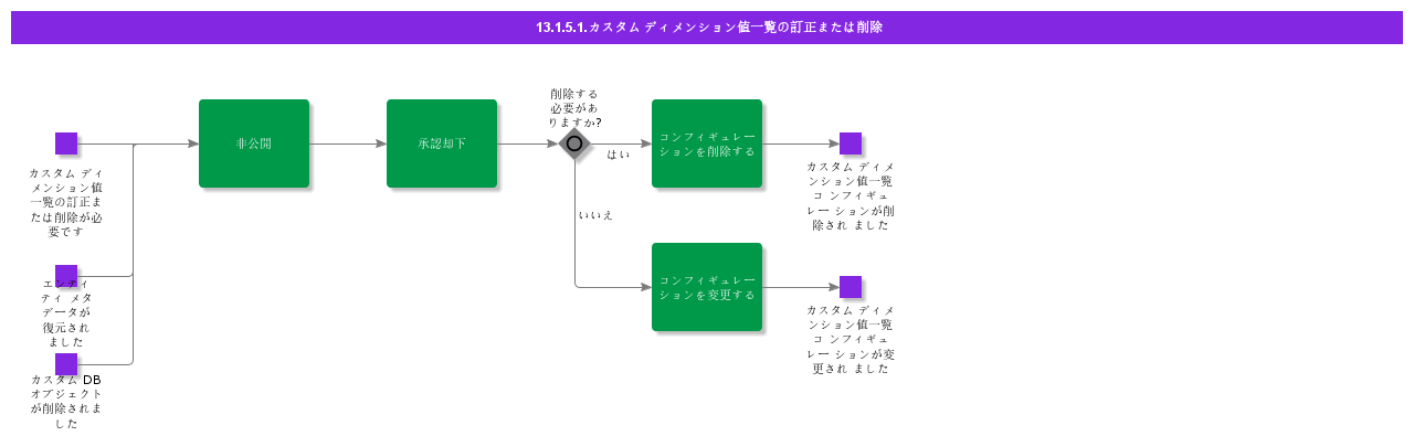Customedimentionlovmodificationorremoval
