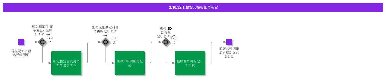 CustomerLedgerItemReposting