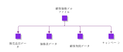 CustomerPriceProfile