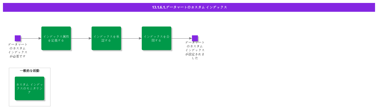 Customindexesfordatamart