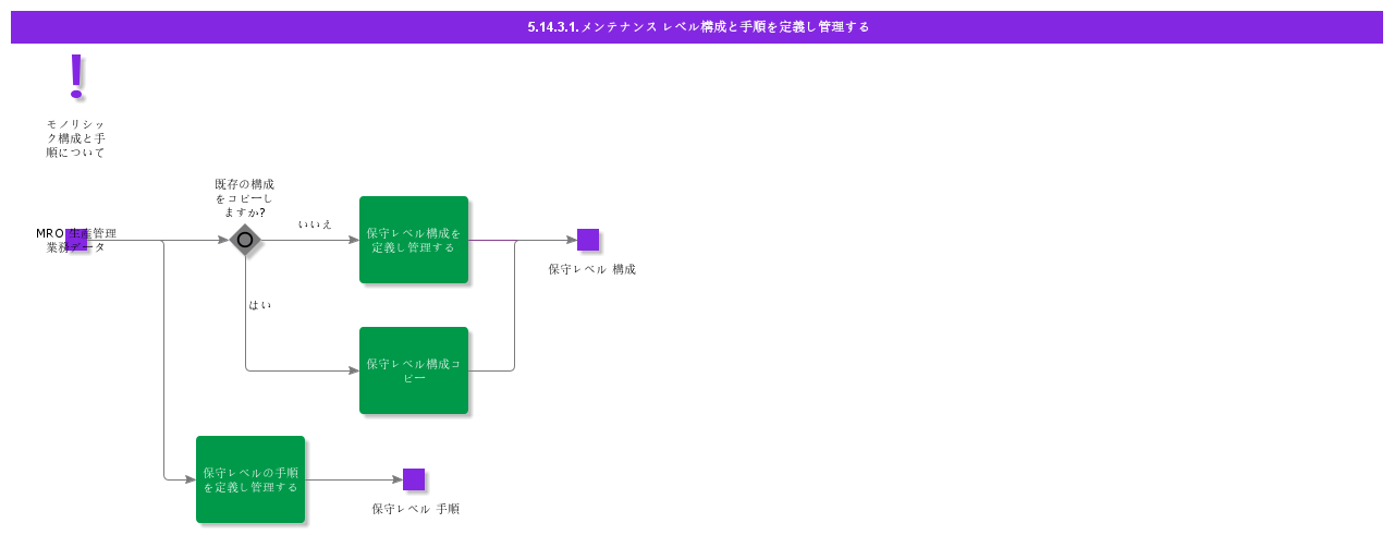 DefineAndMaintainMaintenanceLevelStructureAndRouting