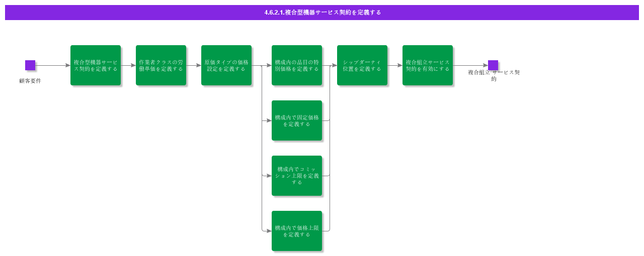 DefineComplexAssemblyServiceContract