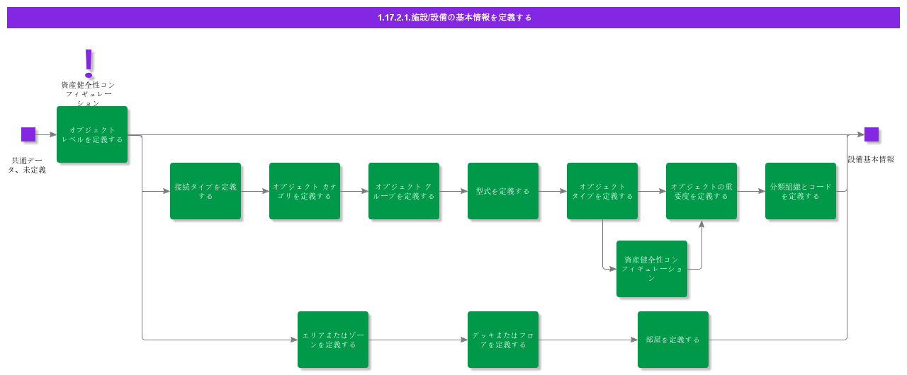 DefineEquipmentGeneralData