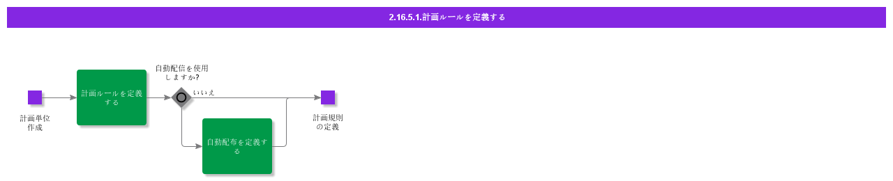 DefineExecutePlanningRules