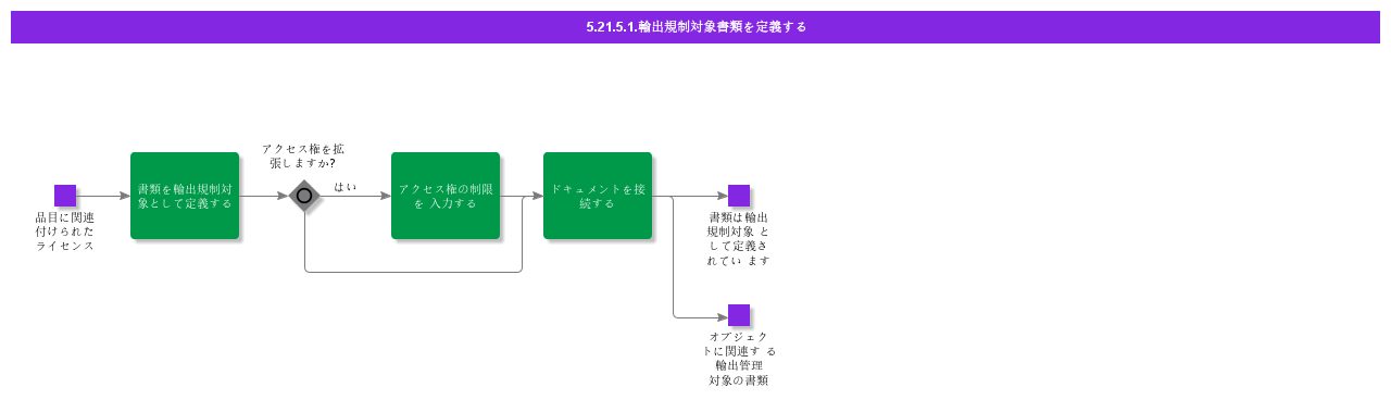 DefineExportControlledDocuments