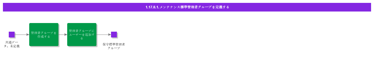 DefineMaintenanceStandardAdministratorGroups