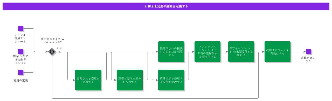 DefineModificationDetails