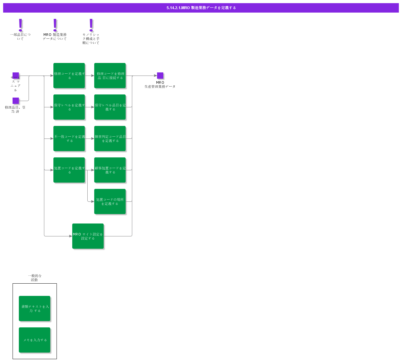 DefineMroManufacturingOperationalData