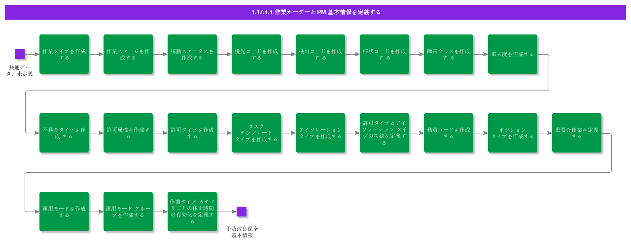 DefinePCMDefinitionsGeneralData