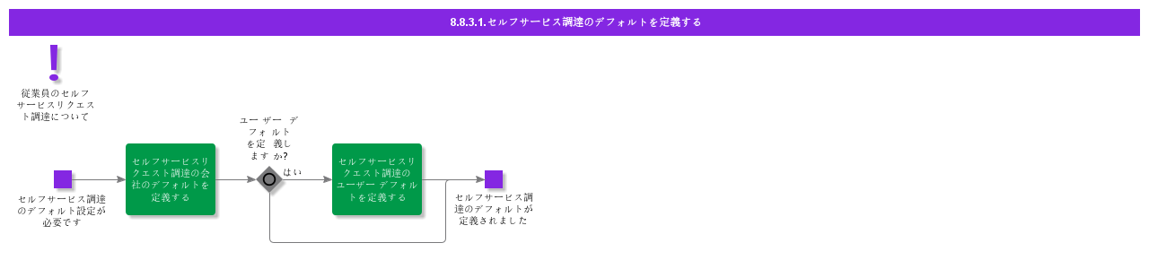 DefineSelfserviceProcurementDefault